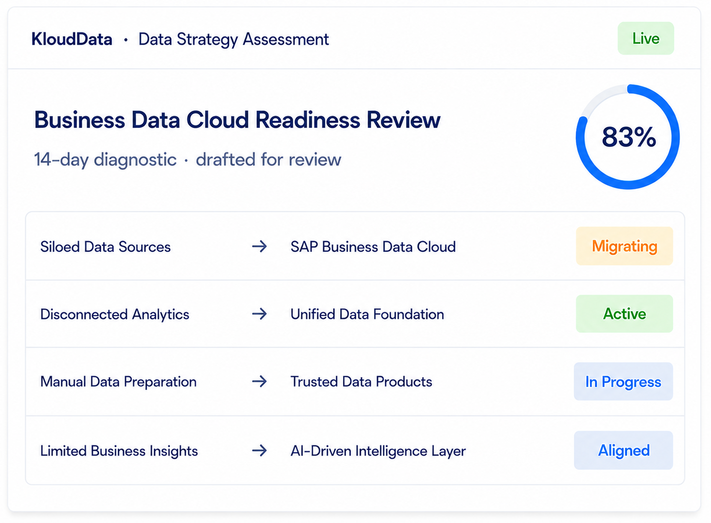 SAP Business Data Cloud